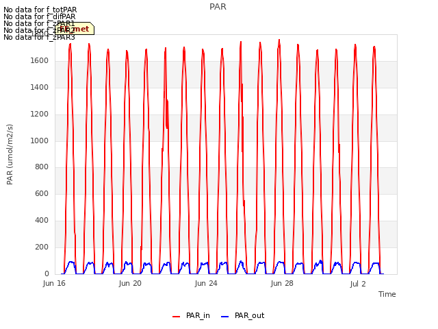 Explore the graph:PAR in a new window