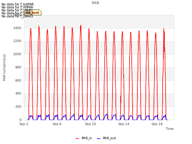 Explore the graph:PAR in a new window