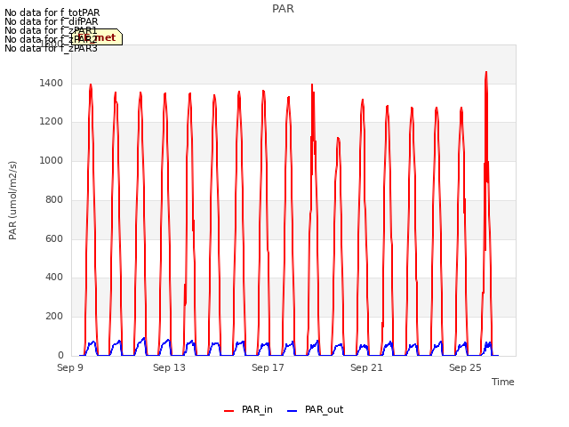 Explore the graph:PAR in a new window