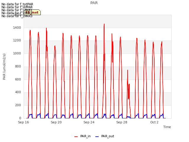 Explore the graph:PAR in a new window