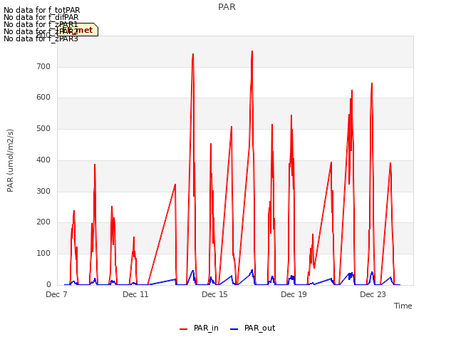 Explore the graph:PAR in a new window