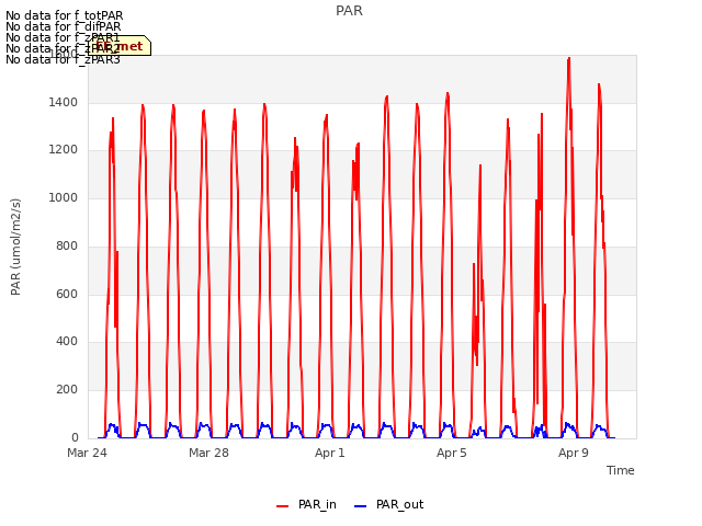 Explore the graph:PAR in a new window