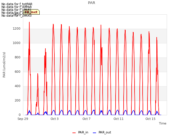 Explore the graph:PAR in a new window