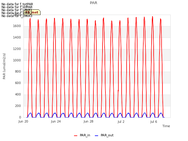Explore the graph:PAR in a new window