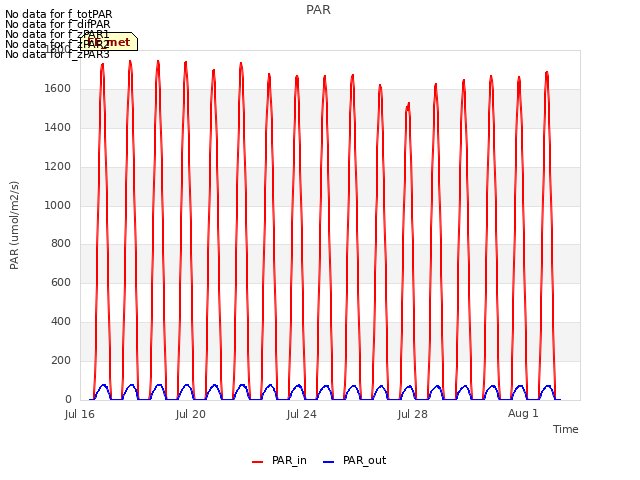 Explore the graph:PAR in a new window