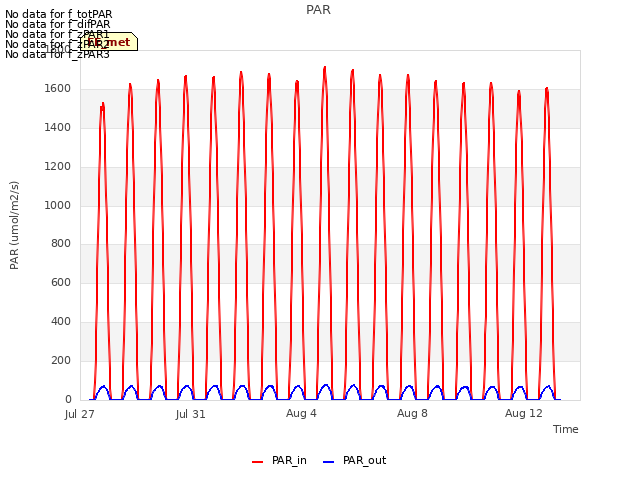 Explore the graph:PAR in a new window