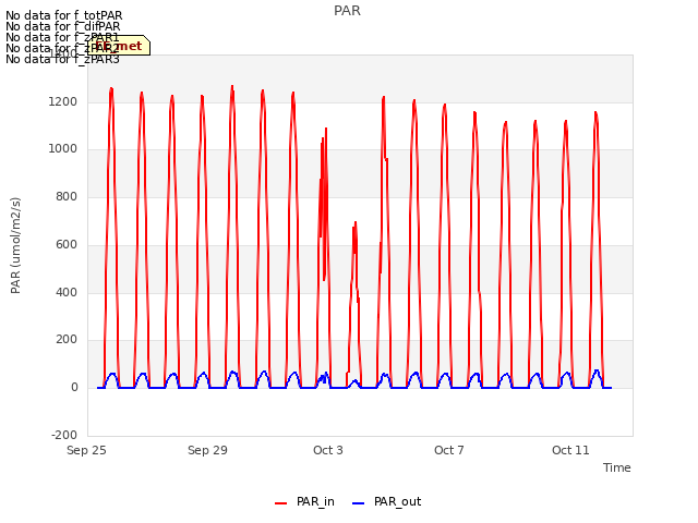 Explore the graph:PAR in a new window