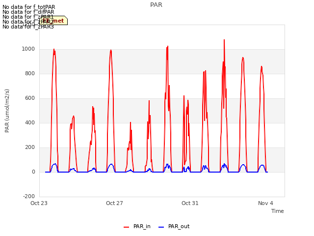 Explore the graph:PAR in a new window