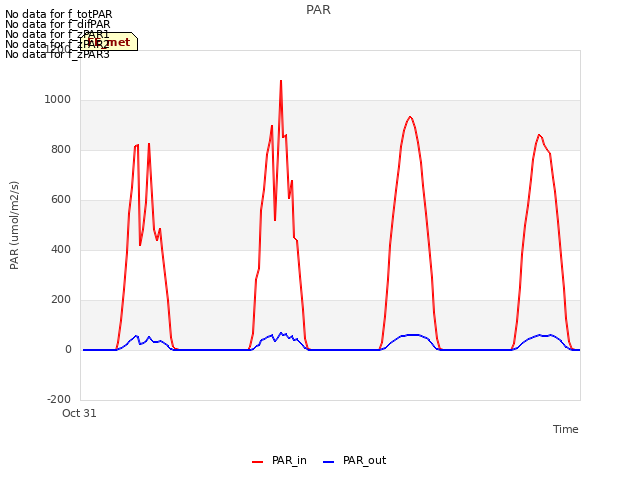 Explore the graph:PAR in a new window