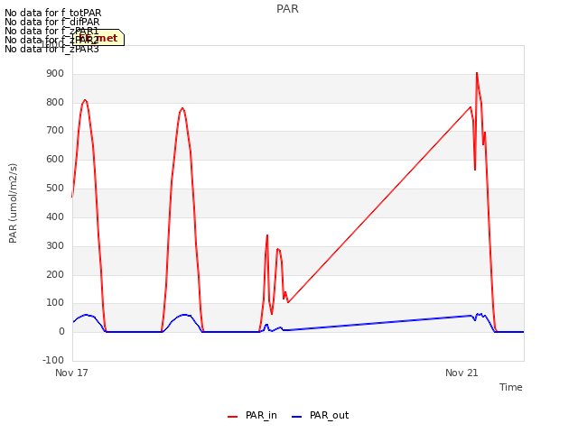 Explore the graph:PAR in a new window