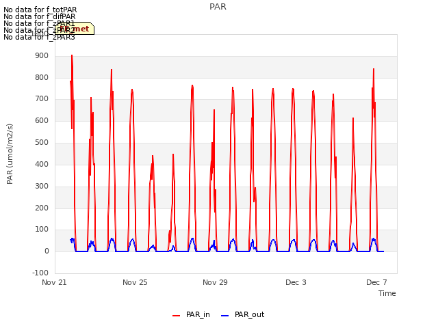 Explore the graph:PAR in a new window