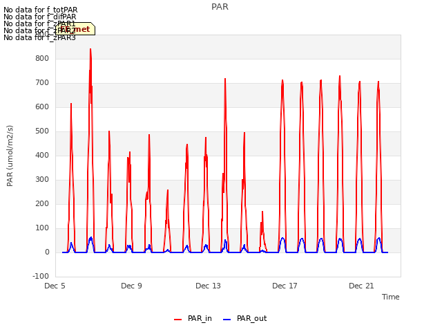 Explore the graph:PAR in a new window