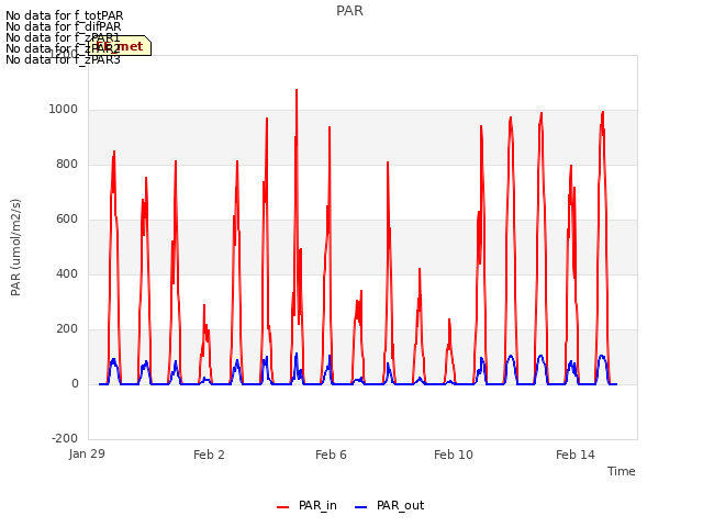 Explore the graph:PAR in a new window
