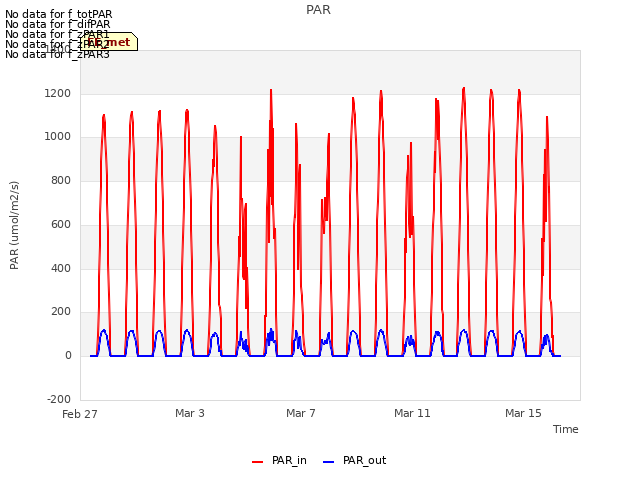 Explore the graph:PAR in a new window