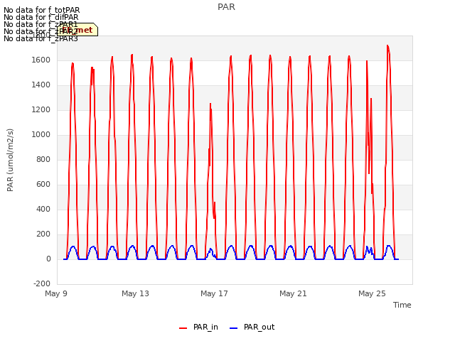 Explore the graph:PAR in a new window