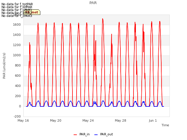 Explore the graph:PAR in a new window
