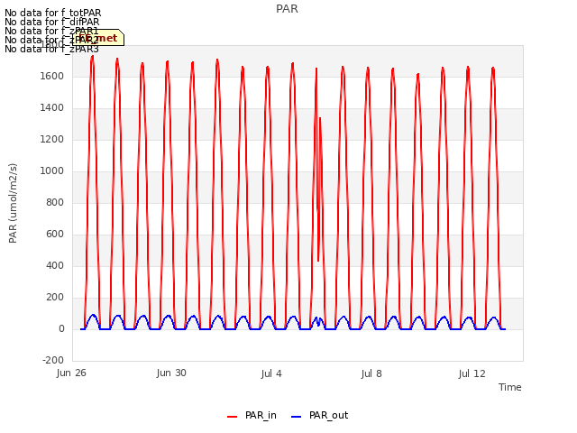 Explore the graph:PAR in a new window