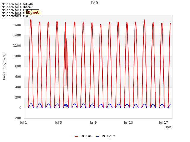 Explore the graph:PAR in a new window
