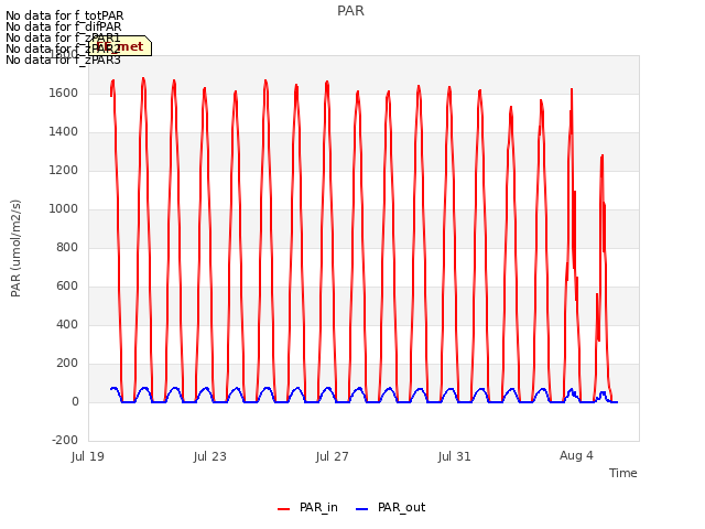 Explore the graph:PAR in a new window