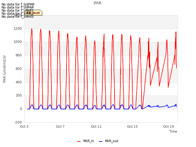 Explore the graph:PAR in a new window