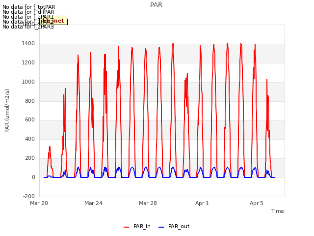 Explore the graph:PAR in a new window