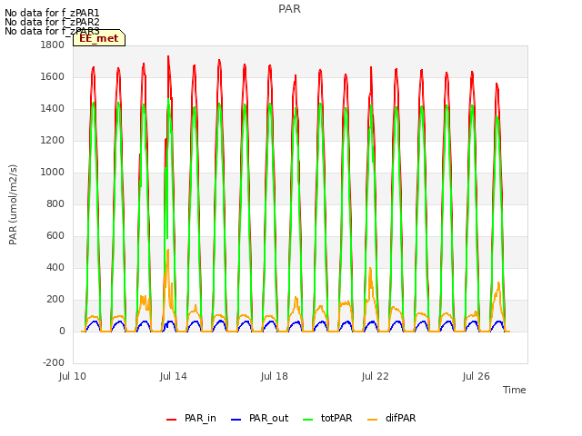 Explore the graph:PAR in a new window