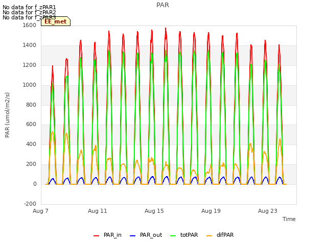 Explore the graph:PAR in a new window