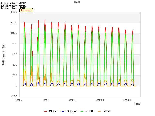 Explore the graph:PAR in a new window