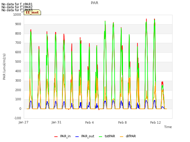 Explore the graph:PAR in a new window