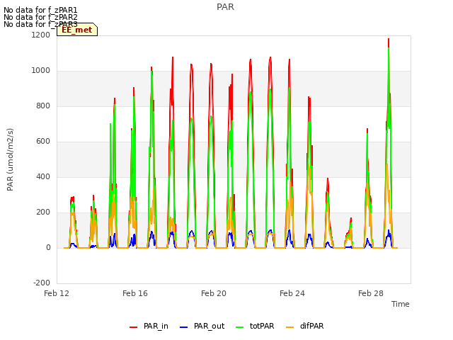 Explore the graph:PAR in a new window
