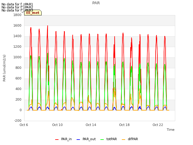 Explore the graph:PAR in a new window