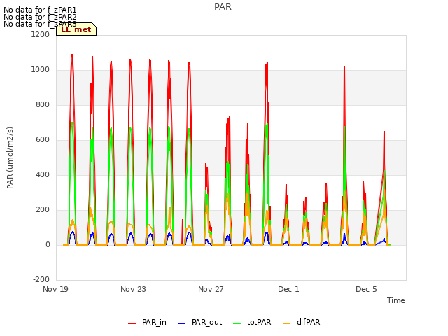 Explore the graph:PAR in a new window