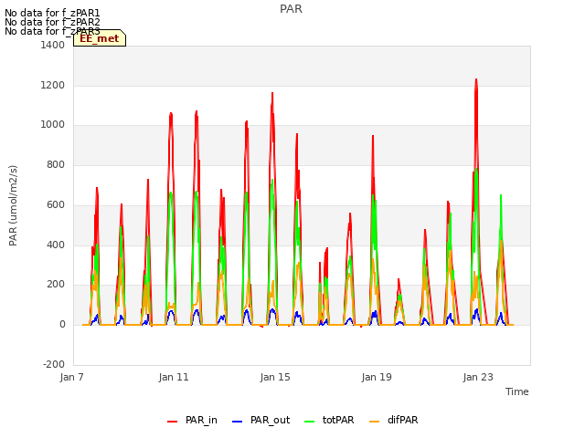Explore the graph:PAR in a new window