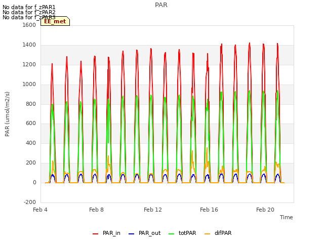 Explore the graph:PAR in a new window