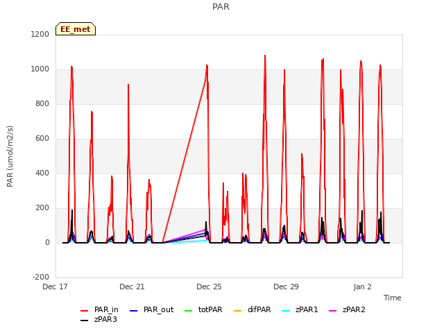 Explore the graph:PAR in a new window