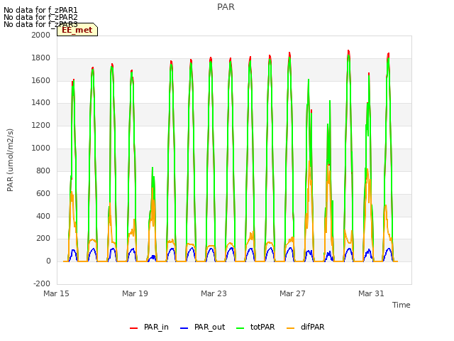 Explore the graph:PAR in a new window