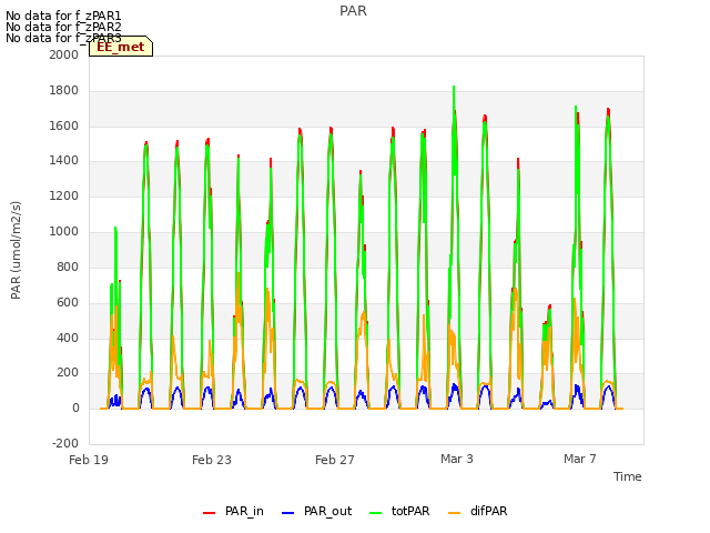 Explore the graph:PAR in a new window