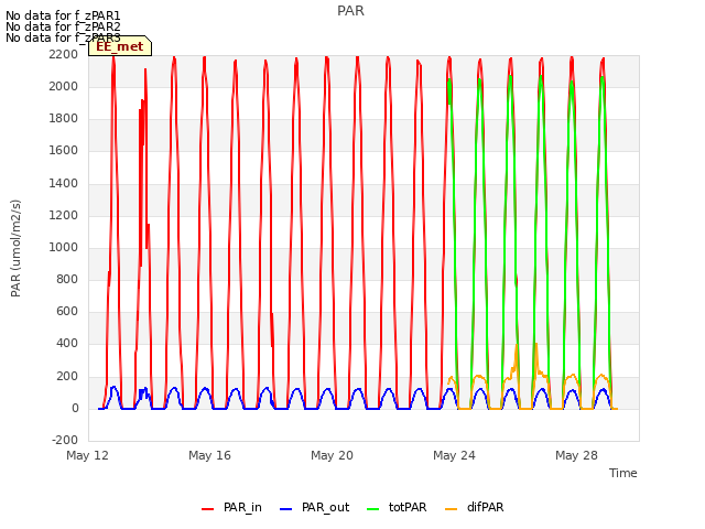 Explore the graph:PAR in a new window