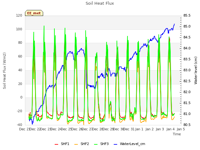 plot of Soil Heat Flux