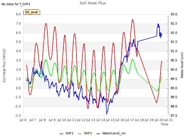plot of Soil Heat Flux
