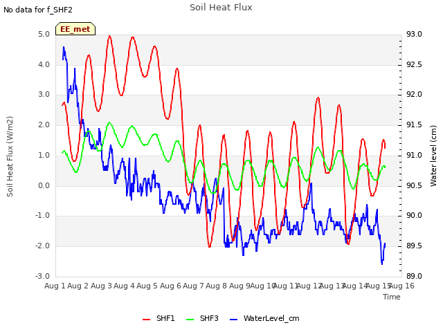 plot of Soil Heat Flux