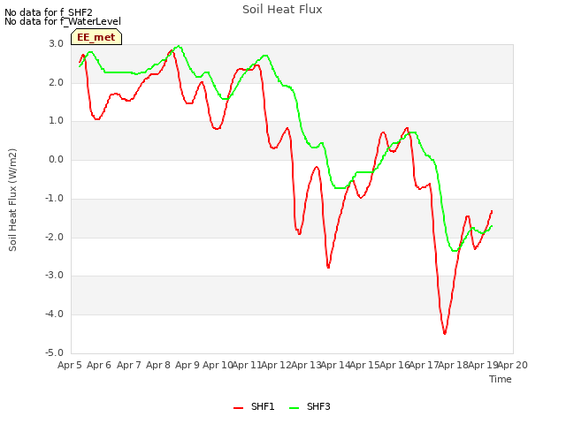 plot of Soil Heat Flux