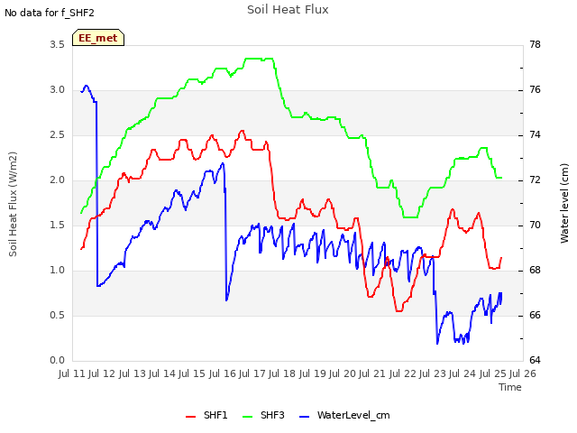 plot of Soil Heat Flux