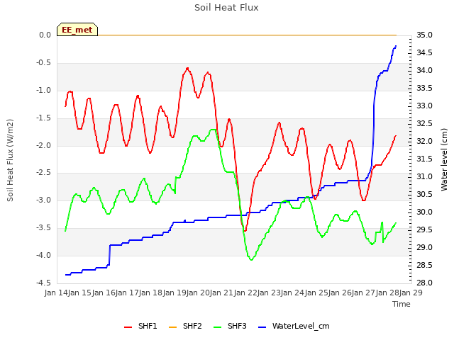 plot of Soil Heat Flux
