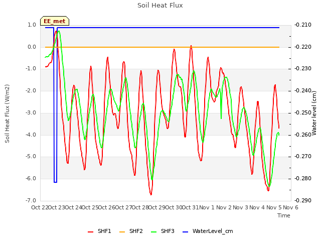 plot of Soil Heat Flux