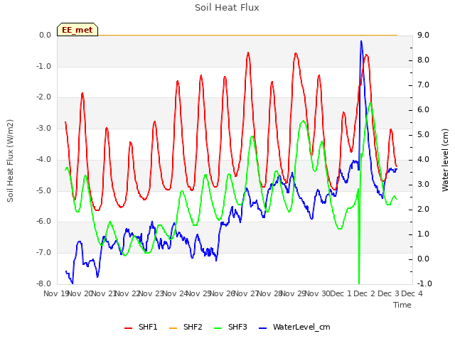 plot of Soil Heat Flux