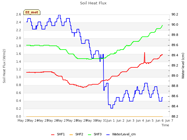 plot of Soil Heat Flux