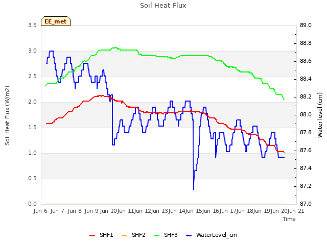 plot of Soil Heat Flux