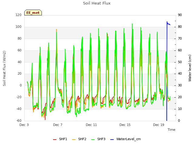 Explore the graph:Soil Heat Flux in a new window