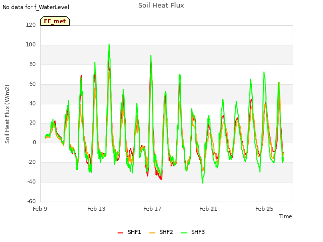 Explore the graph:Soil Heat Flux in a new window